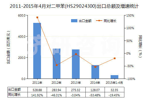 2011-2015年4月對二甲苯(HS29024300)出口總額及增速統(tǒng)計 2011-2015年4月對二甲苯(HS29024300)出口總額及增速統(tǒng)計